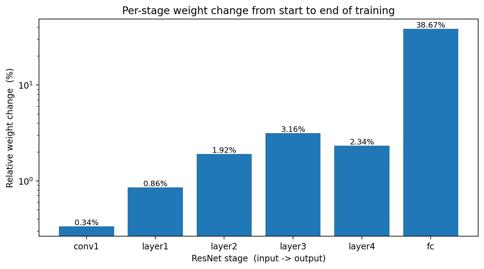 Bar chart of per-stage relative weight change at end of training. Log y-axis. Values: conv1 0.34%, layer1 0.86%, layer2 1.92%, layer3 3.16%, layer4 2.34%, fc 38.67%.