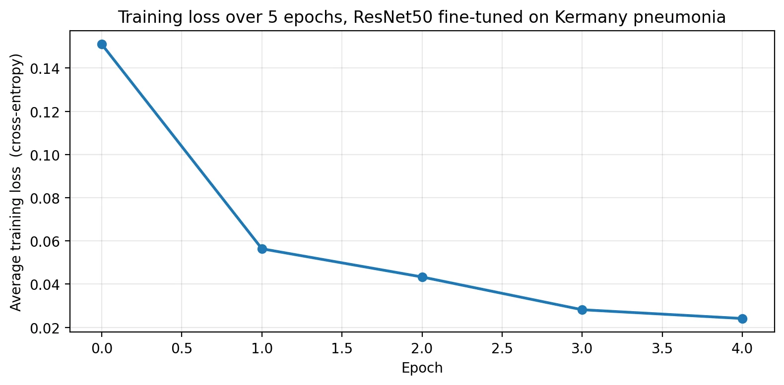 Line chart of average training loss over 5 epochs, dropping sharply from 0.15 at epoch 0 to 0.056 at epoch 1, then more gradually to 0.024 at epoch 4.