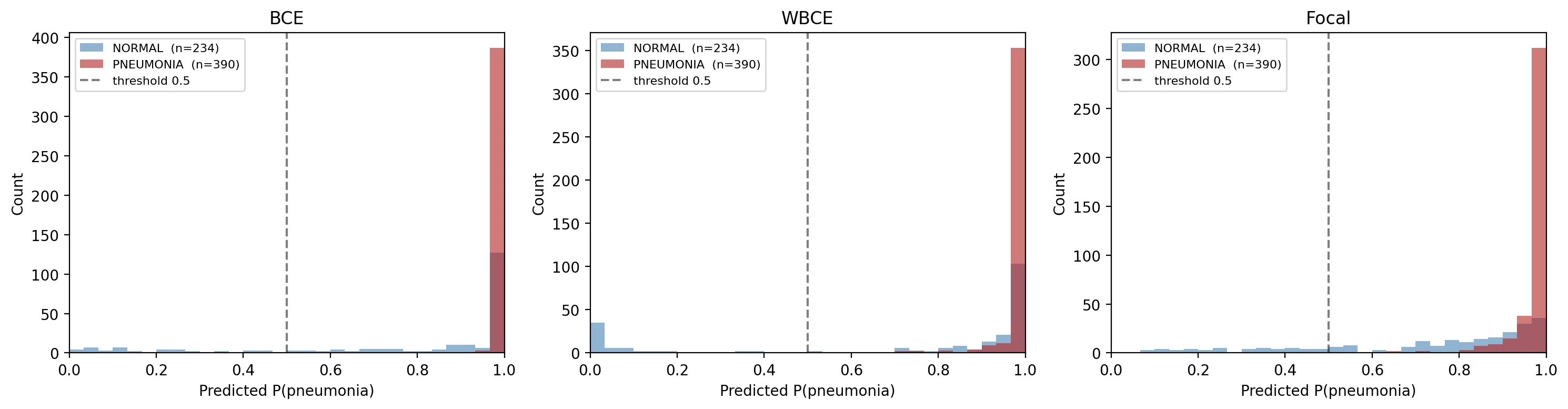Three histograms of predicted P(pneumonia) on the test set, split by true class. BCE pushes nearly all predictions above 0.9. Weighted BCE shows a clear bimodal distribution with many NORMAL cases pulled toward 0. Focal shows a smoother spread across the upper half of the range.