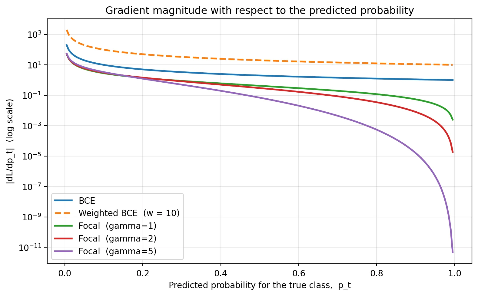 Gradient magnitudes plotted on a log y-axis. BCE has gradient roughly 1/p_t. Weighted BCE is BCE scaled up by 10. Focal loss gradients drop off sharply at high p_t — gamma=5 reaches 10^-10 at p_t near 1.