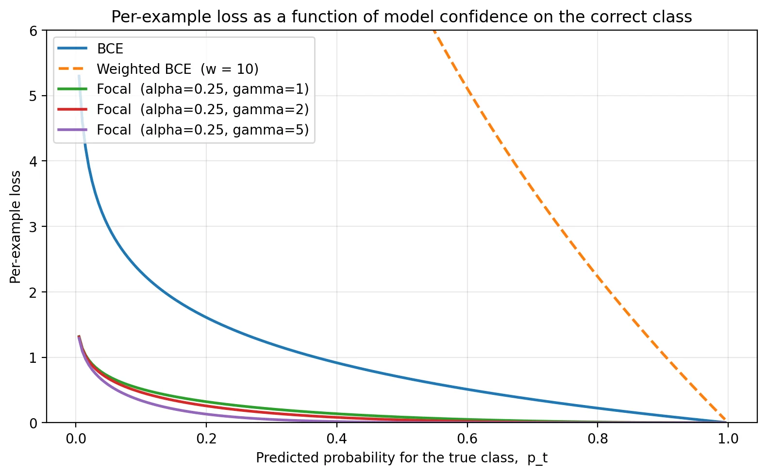 Loss curves: BCE (blue) rises steeply as predicted probability for the true class decreases. Weighted BCE with w=10 (dashed orange) is the same shape scaled up by 10. Focal loss curves for gamma=1, 2, 5 sit below BCE, with sharper drop-off near p=1.