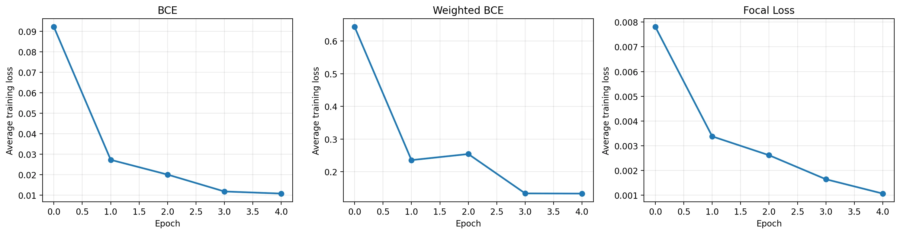 Three subplots showing training loss over 5 epochs for BCE, weighted BCE, and focal loss. Each converges smoothly but on its own absolute scale: BCE 0.09→0.01, weighted BCE 0.64→0.13, focal 0.008→0.001.