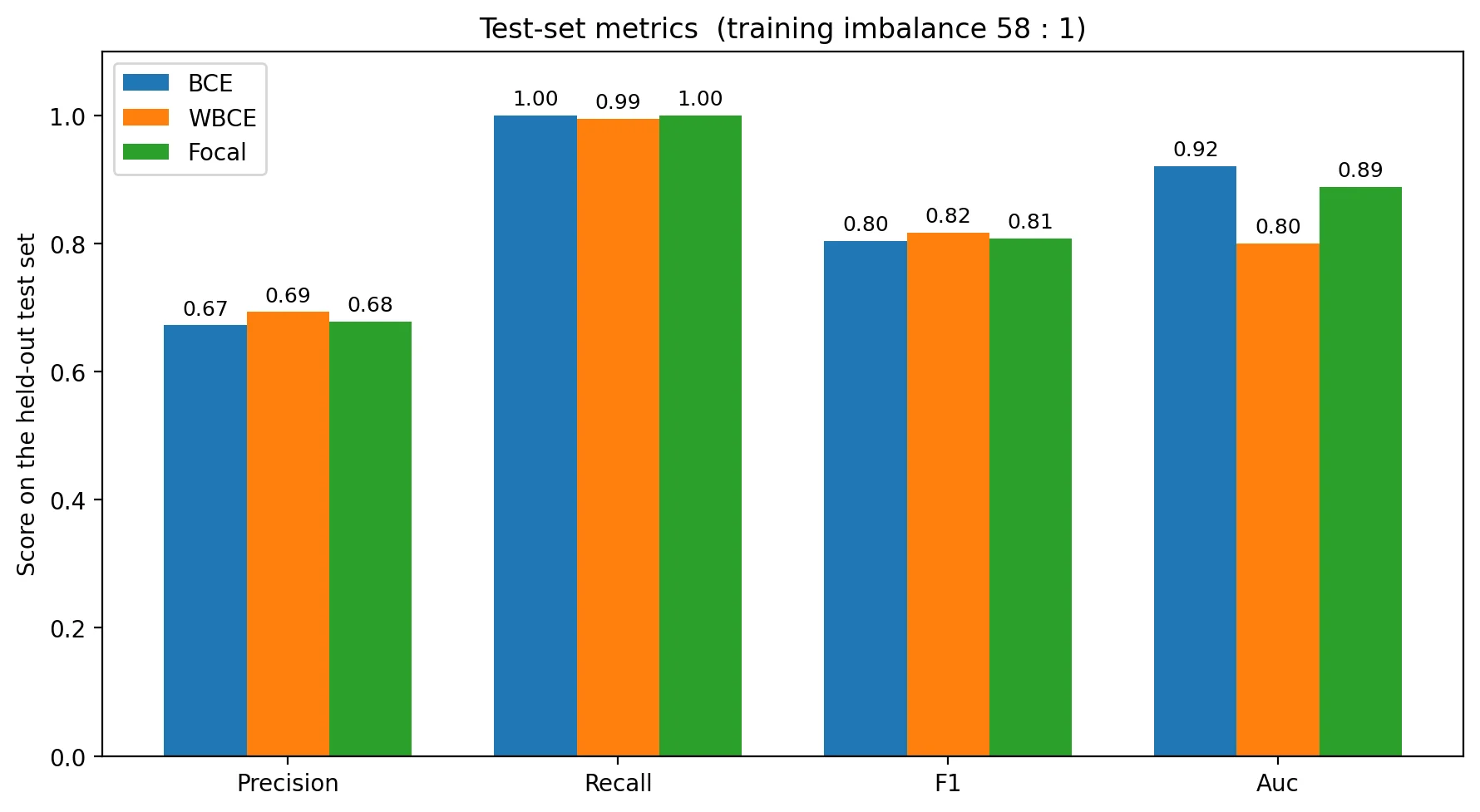 Bar chart of precision, recall, F1, and AUC on the test set for the three models. BCE: P=0.67, R=1.00, F1=0.80, AUC=0.92. WBCE: P=0.69, R=0.99, F1=0.82, AUC=0.80. Focal: P=0.68, R=1.00, F1=0.81, AUC=0.89.