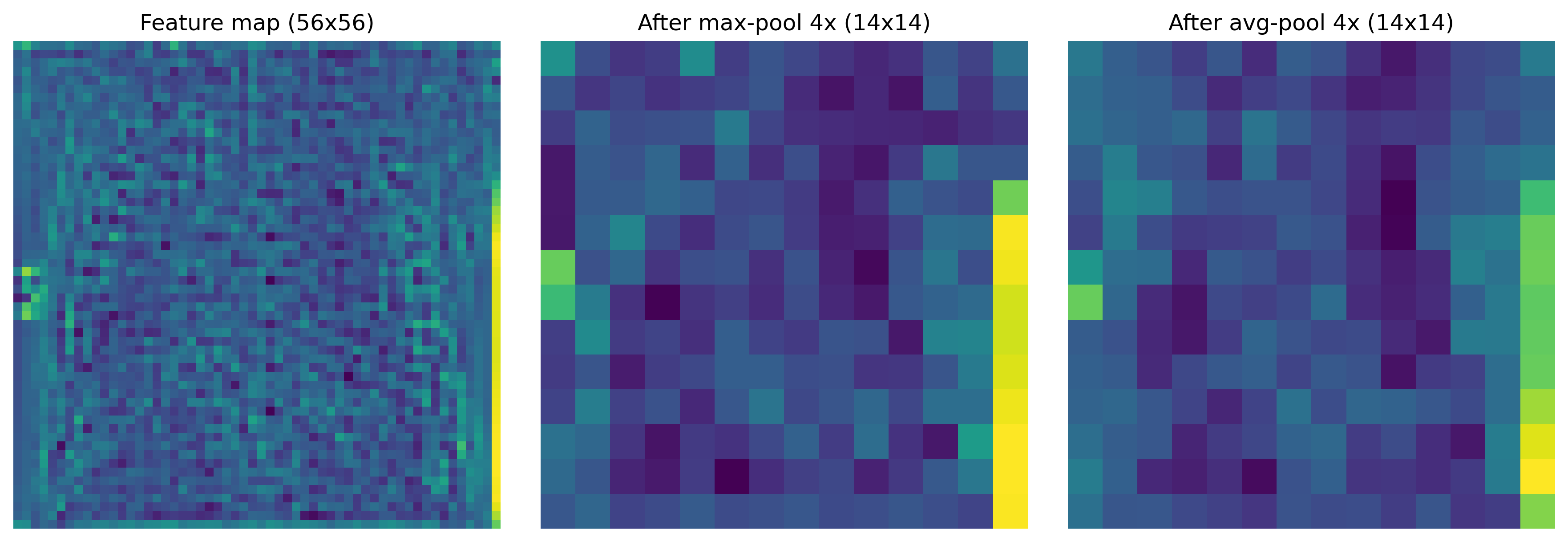 One feature map at 56x56 shown before pooling, after 4x max-pooling at 14x14, and after 4x average-pooling at 14x14.